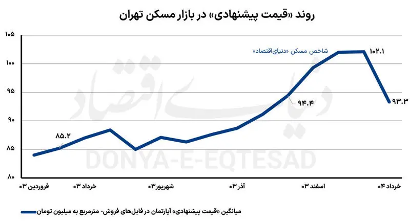 نمودار تصادف قیمت ماسکان