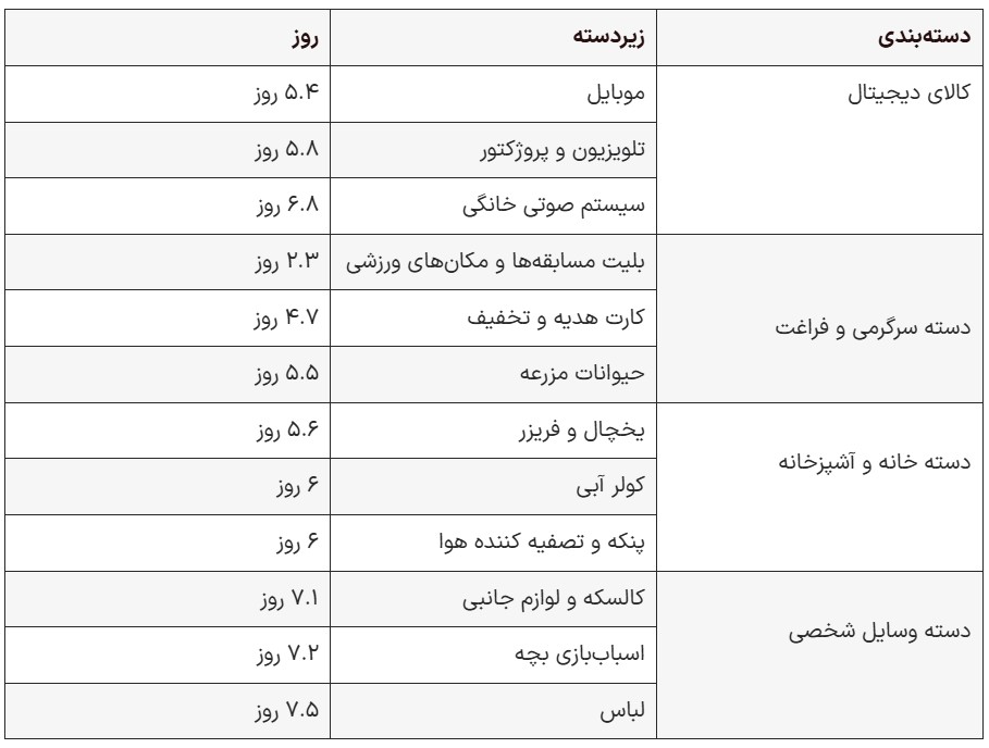 روشهای موفقیت آمیز دیوار ؛ کدام کالاها زودتر روی دیوار