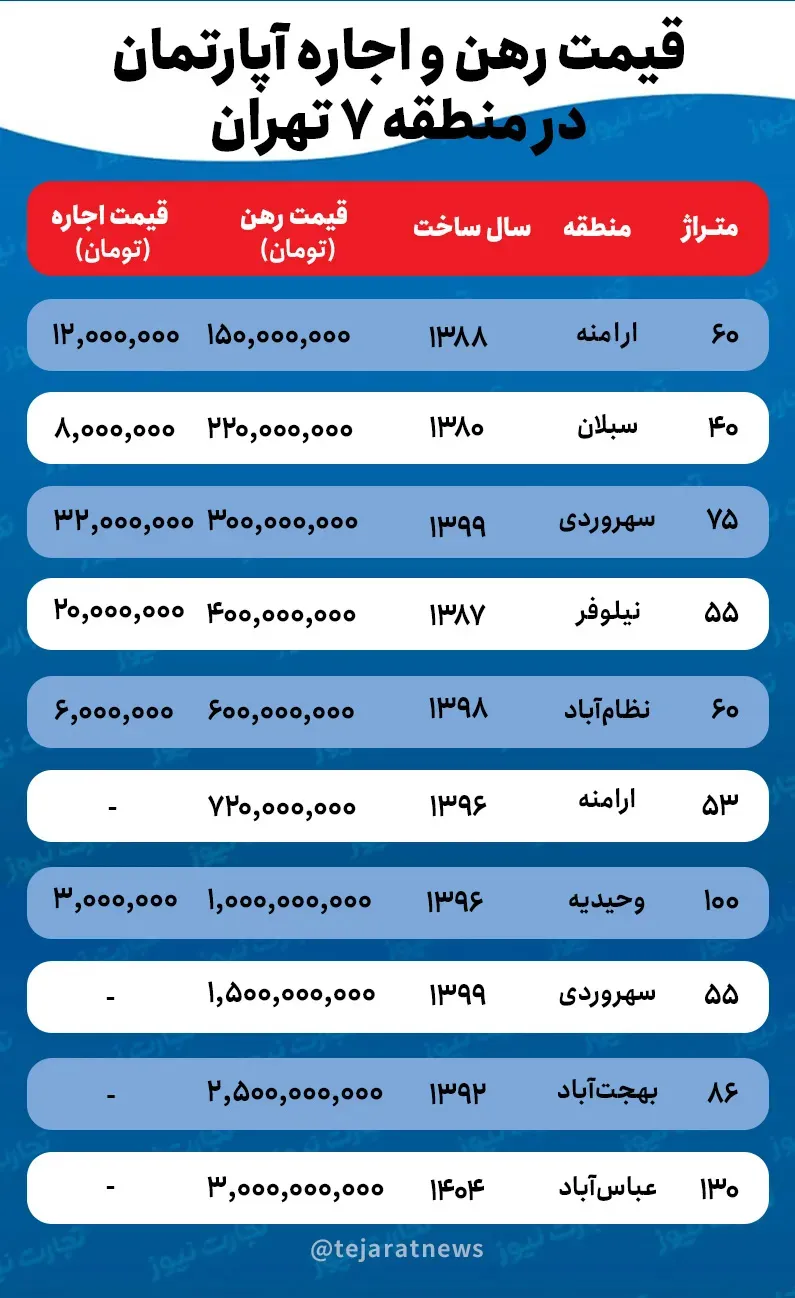 قیمت اجاره در منطقه تهران 2