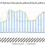 نمودار قیمت دلار