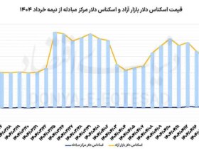 نمودار قیمت دلار