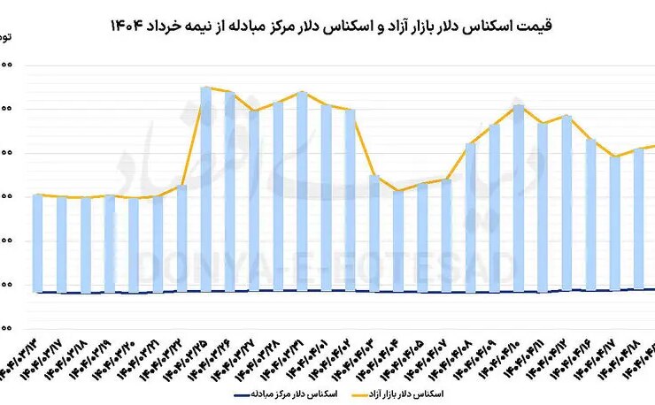 نمودار قیمت دلار