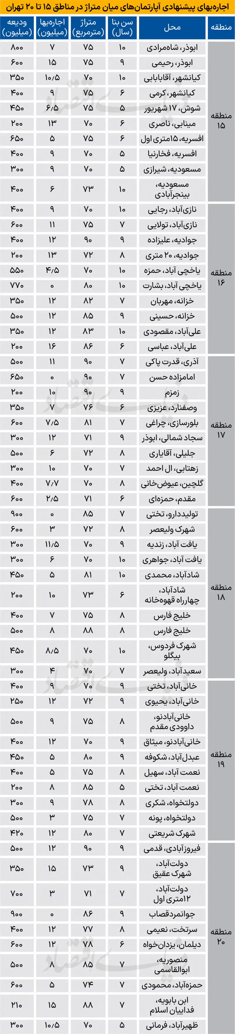 اجاره