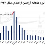 تورم آرژانتین