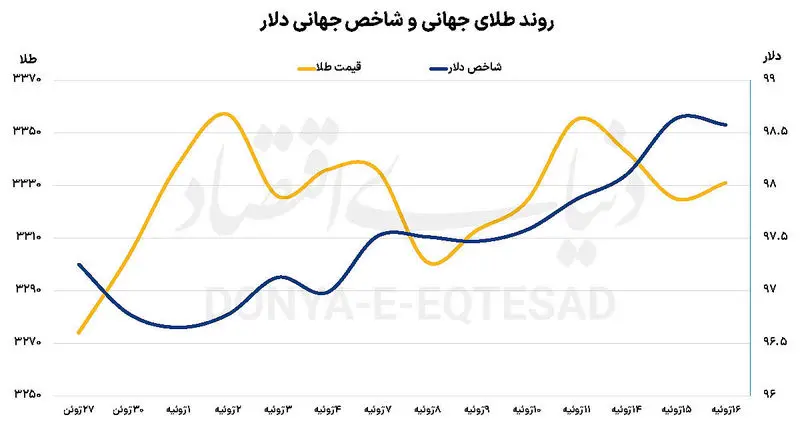 قیمت دنیای طلا