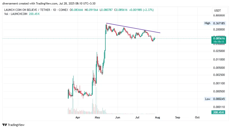 LaunchcoinUsdt_2025-07-28_08-10-49