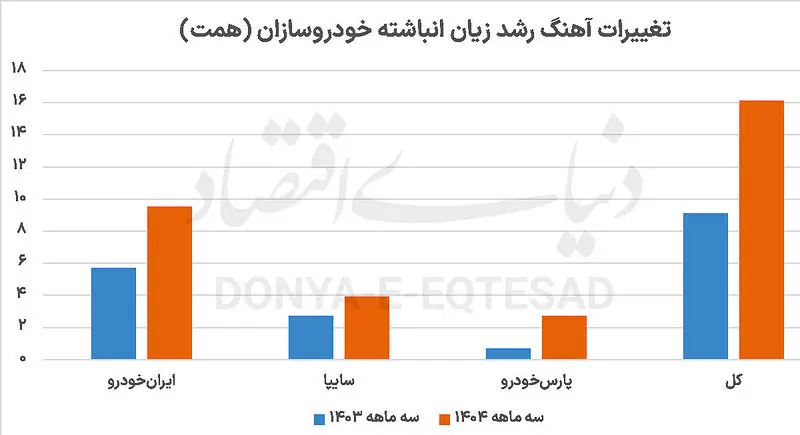آهنگ رشد گمشده