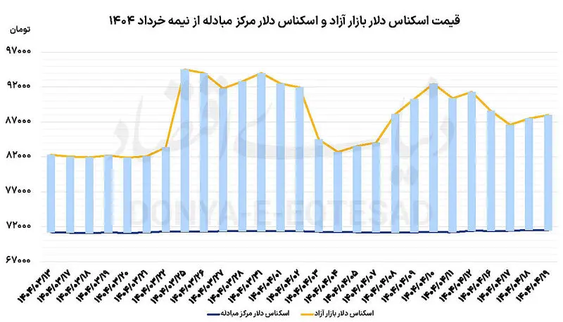 نمودار قیمت دلار