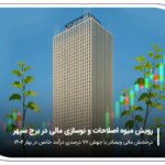 روشنایی مالی با 5 ٪ جهش درآمد خالص در بهار "وب SADR"