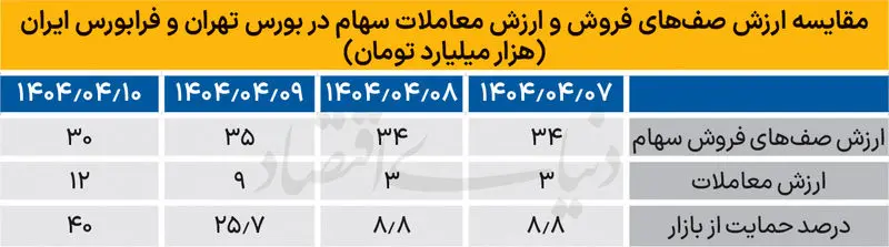 لطفاً قرعه کشی بازار سهام را متوقف کنید
