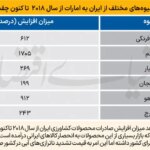 واردات میوه