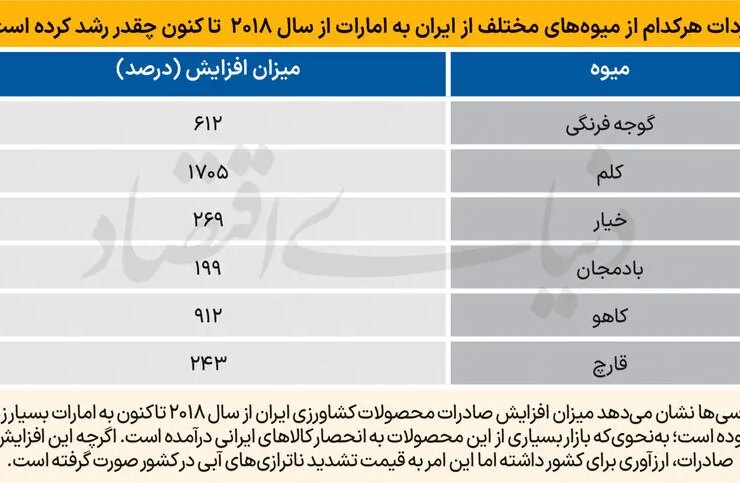 میوه های ایرانی روی میز عرب ؛ آب ارزان ایران از ایالت های Basra Bay تهیه می شود 25 واردات میوه