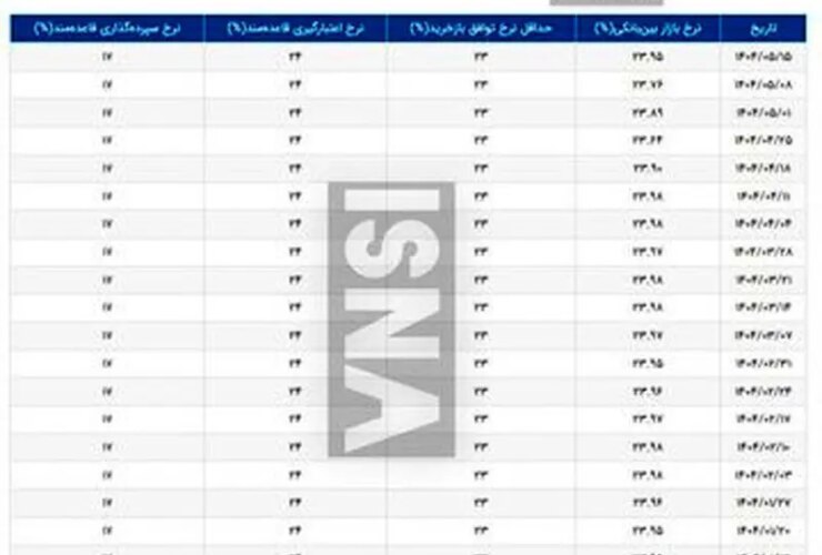علاقه بین بانکی دوباره رشد کرده است 9 سود سهام