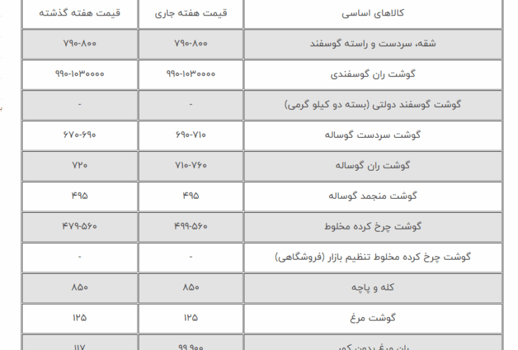 در وسط برنج ، گوشت و لوبیای گرانش - 9 پرواز در میان قیمت برنج