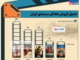 رتبه سوم جدول فروش هفته اول ؛ کولی