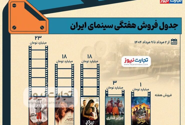 رتبه سوم جدول فروش هفته اول ؛ کولی