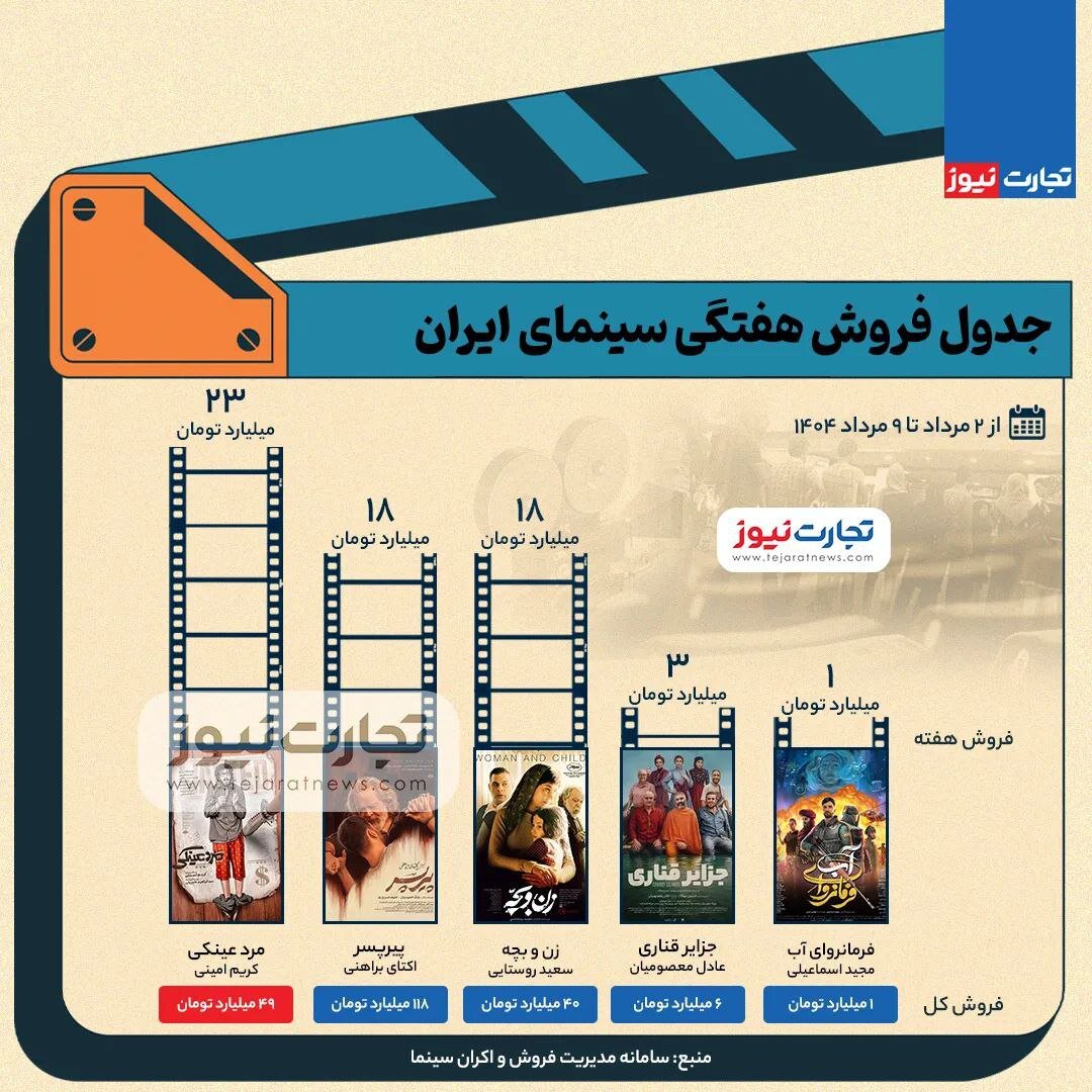 رتبه سوم جدول فروش هفته اول ؛ کولی