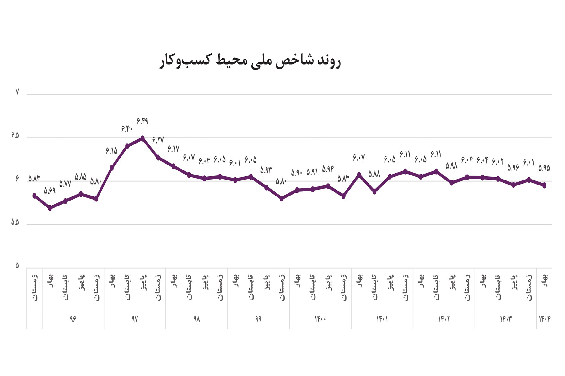 شاخص تجارت ملی -17