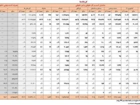 چند بانک بانک ها در چهار ماه اول 1404 ساخته شده اند؟