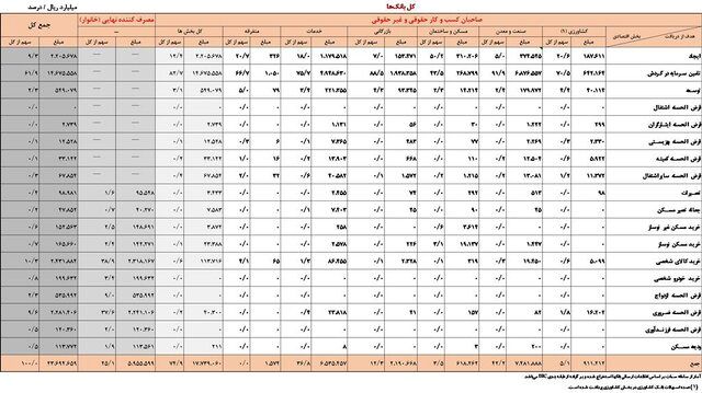 چند بانک بانک ها در چهار ماه اول 1404 ساخته شده اند؟