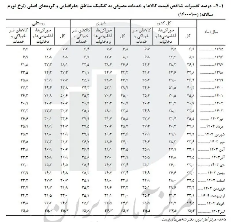 تورم در ماه مه