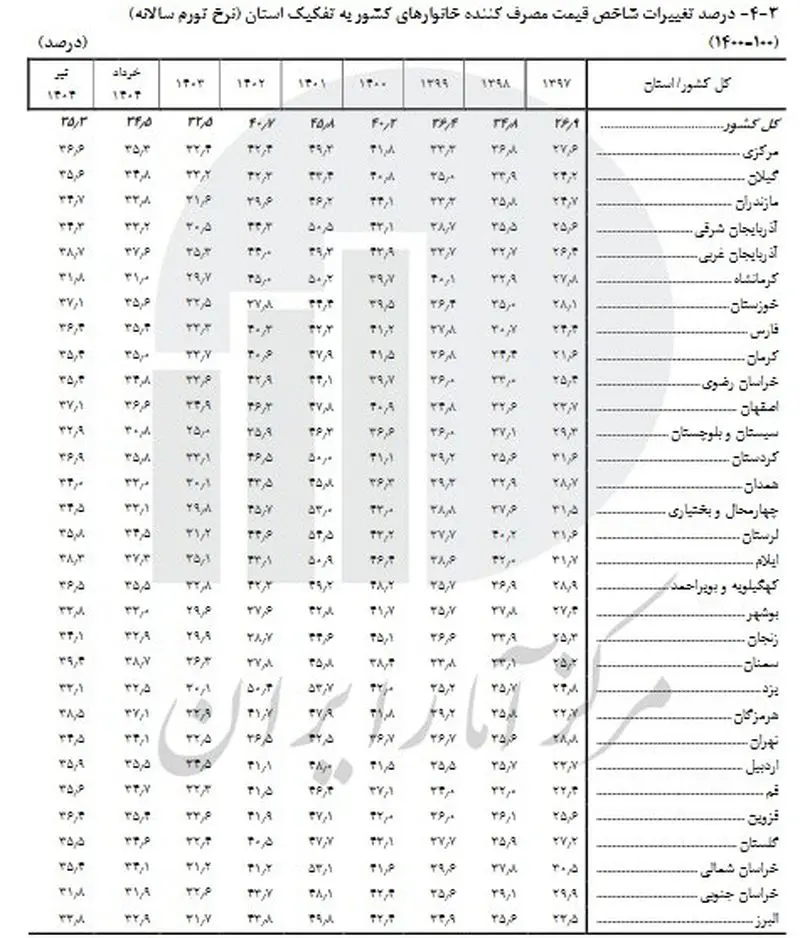 تورم در ماه مه