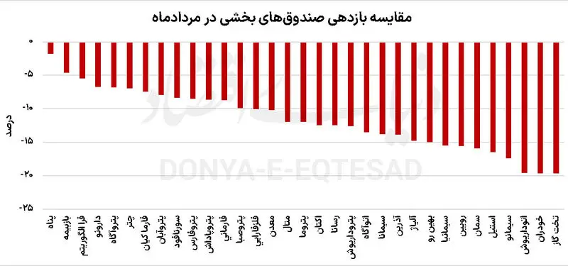 تبادل تهران