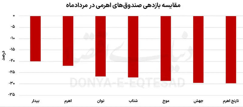 تبادل تهران