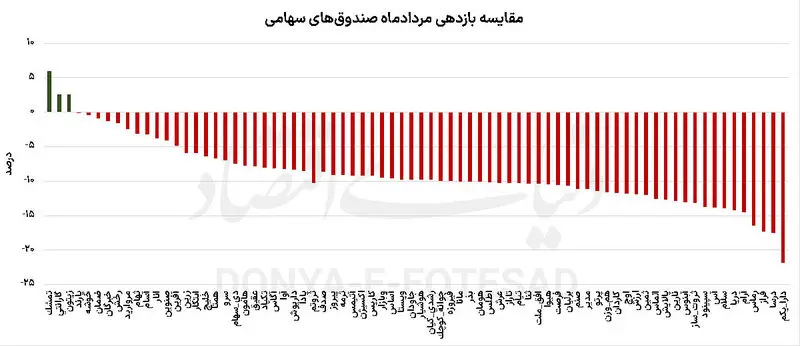تبادل تهران