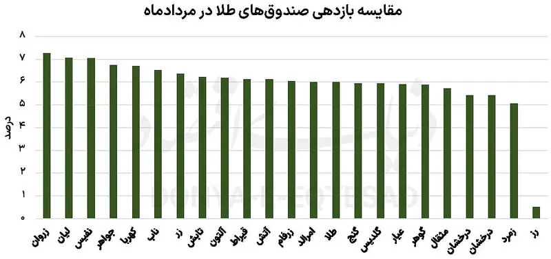 تبادل تهران