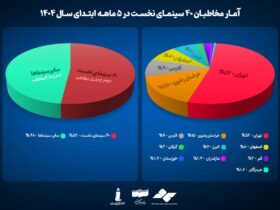 کدام شهرها محبوب ترین سینماهای کشور هستند؟