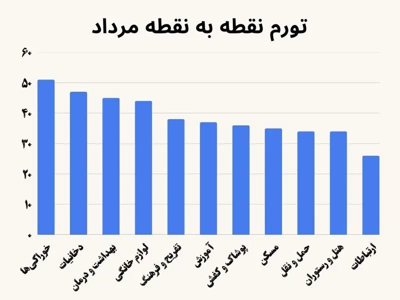 تورم اوت