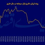 بازار سرمایه