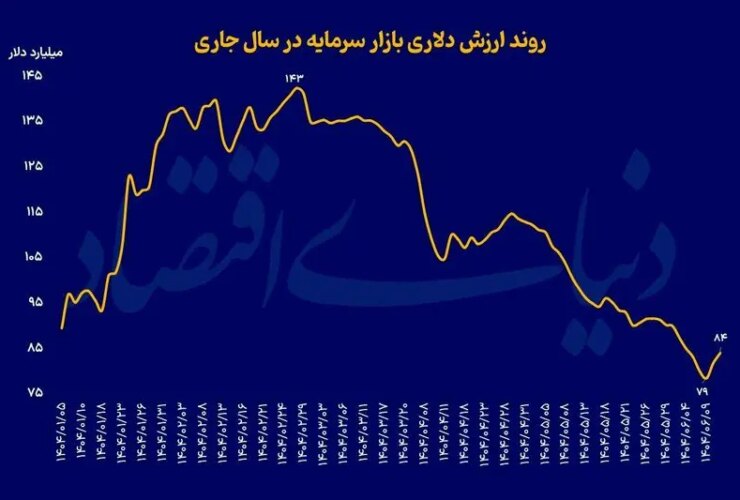 بازار سرمایه