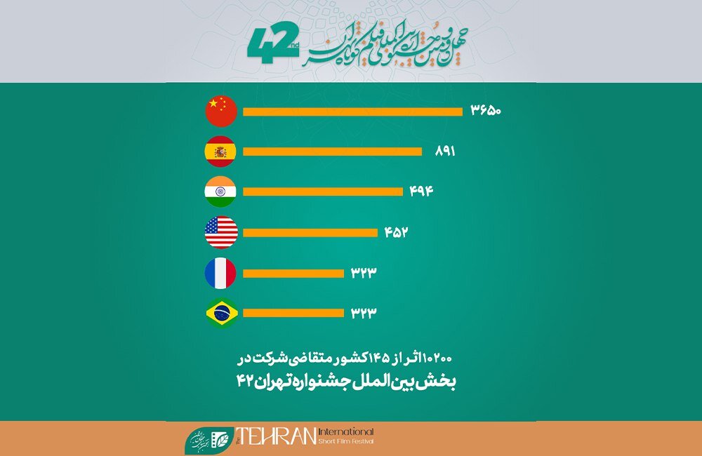 ثبت 2 فیلم از 5 کشور