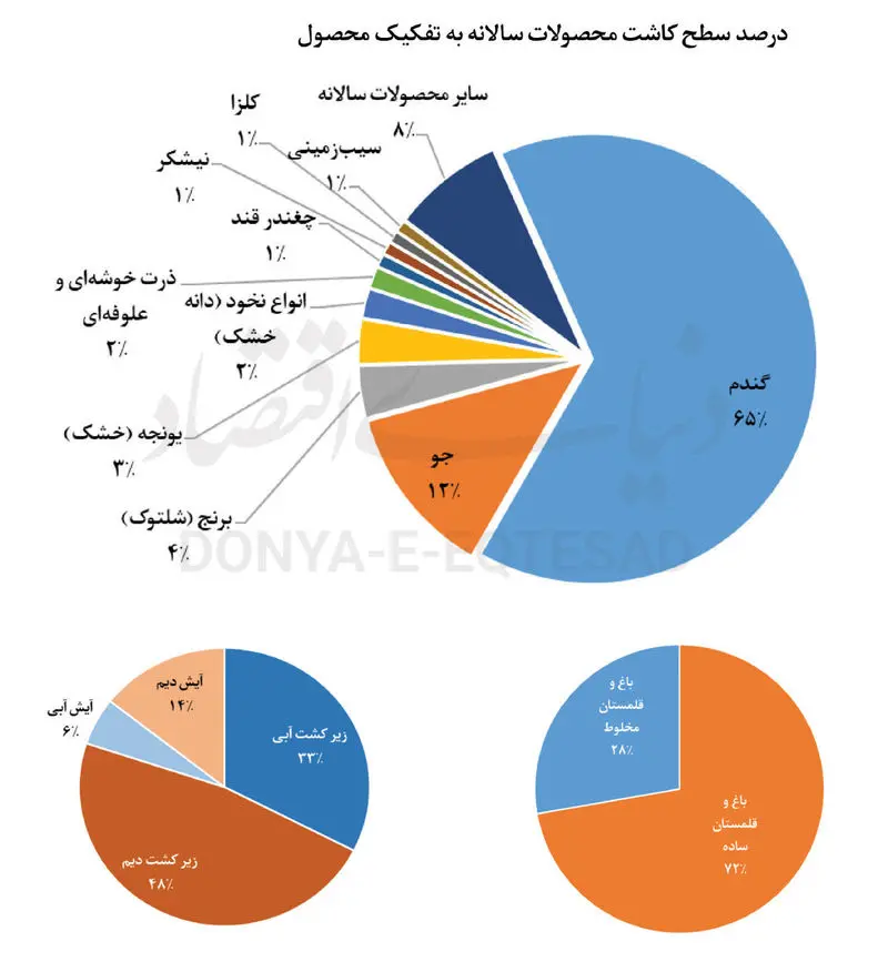کشاورزی ایرانی