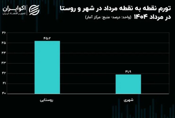 میزان تورم