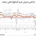 نزول صنعتی