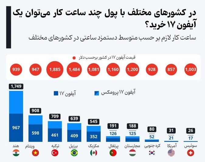آیفون 17 چند ساعت می تواند در کشورهای مختلف خریداری کند؟