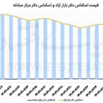 قیمت پول