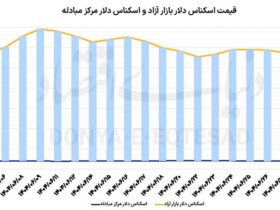 قیمت پول