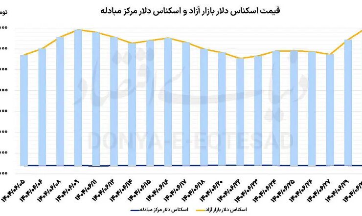 قیمت پول