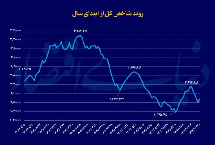 بازار سرمایه تابستانی ؛ دلار و زیر بازار سهام 6 تبادل تهران