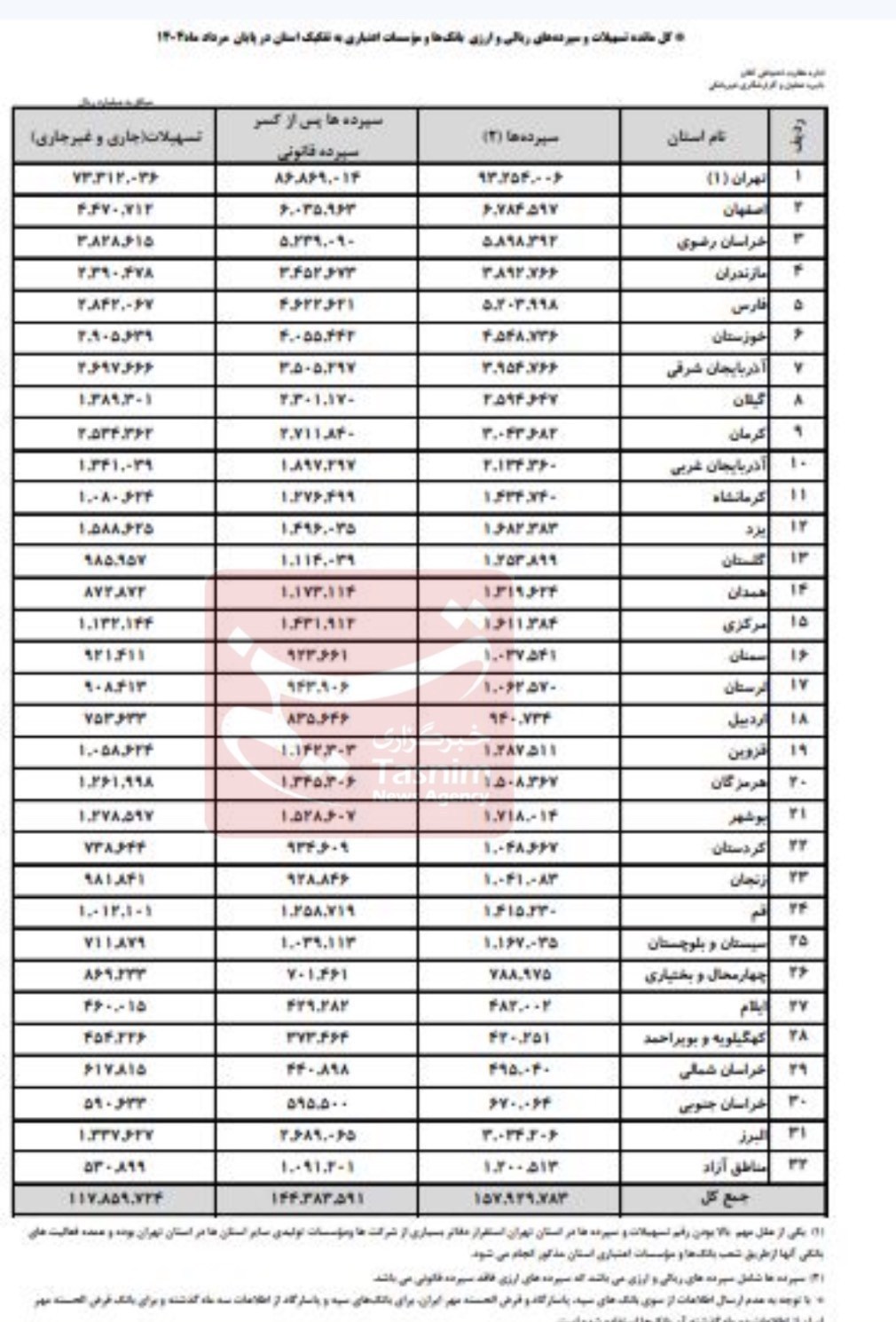 بانک مرکزی جمهوری اسلامی ایران ، تسهیلات بانکی ، محمد رضا فریزین ، 