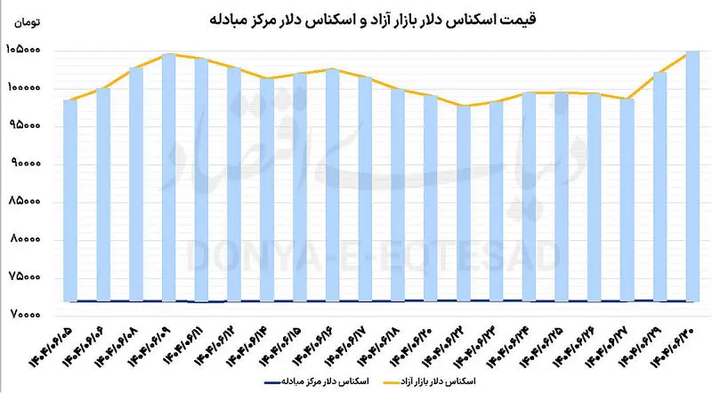 قیمت پول