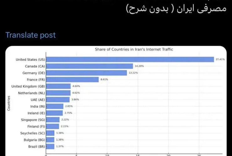 ۲ کشورهای خارجی با تأمین کننده اصلی اینترنت ایران 29 اینترنت ایرانی