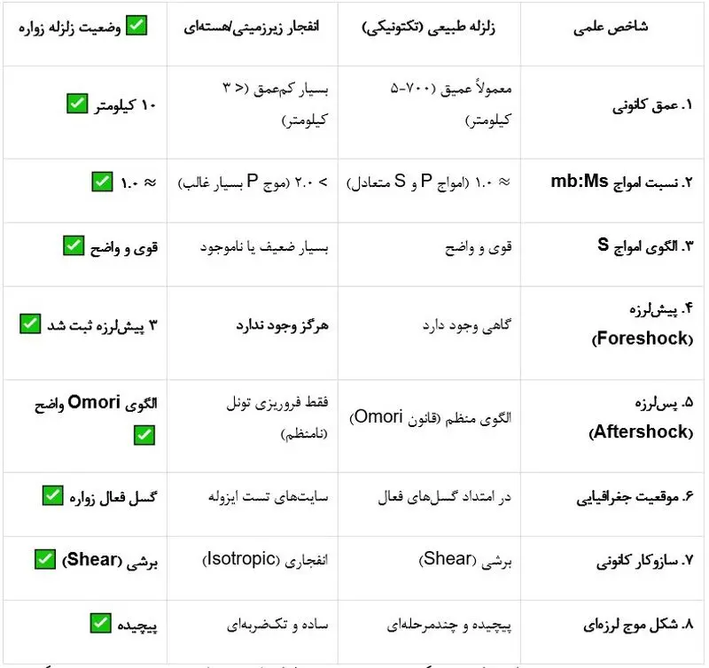 زمین لرزه