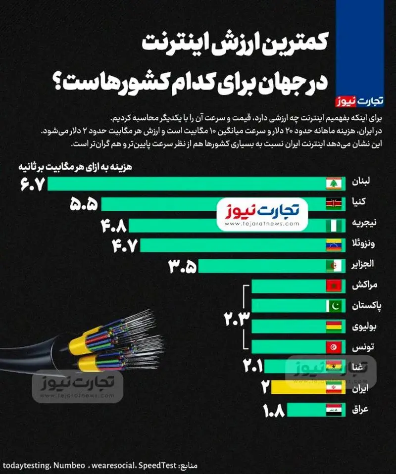 1759974523 817 کدام کشورها با ارزش ترین اینترنت در جهان دارند؟