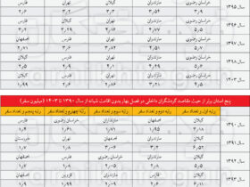 مقایسه آمار سفر ایران در سال 2 با تقریباً 2 ٪ از گردشگران ساکن در خانه های اقوام و اقوام/ این استان