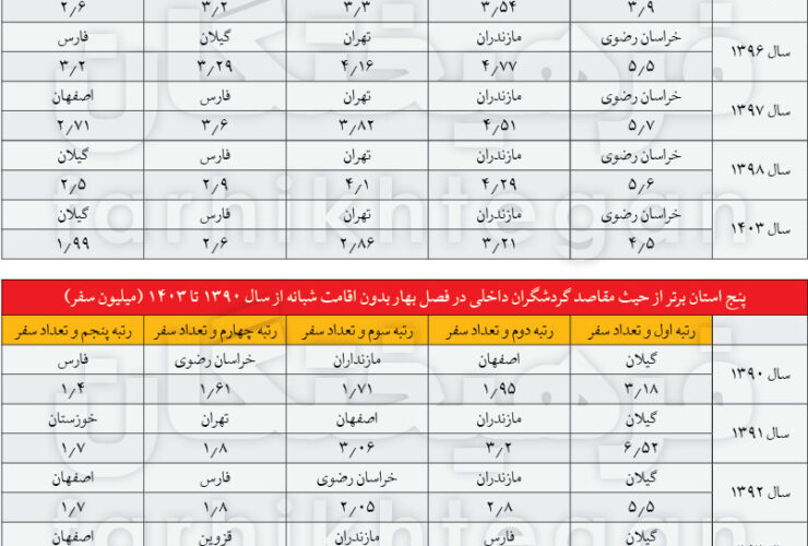 مقایسه آمار سفر ایران در سال 2 با تقریباً 2 ٪ از گردشگران ساکن در خانه های اقوام و اقوام/ این استان 19 مقایسه آمار سفر ایران در سال 2 با تقریباً 2 ٪ از گردشگران ساکن در خانه های اقوام و اقوام/ این استان